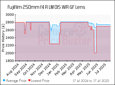 Best Price History for the Fujifilm 250mm f4 R LM OIS WR GF Lens