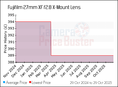 Best Price History for the Fujifilm 27mm XF f2.8 X-Mount Lens