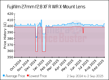 Best Price History for the Fujifilm 27mm f2.8 XF R WR X-Mount Lens