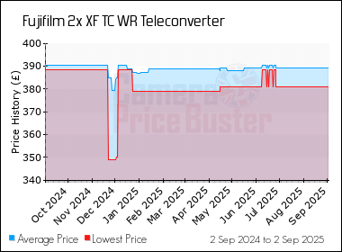 Best Price History for the Fujifilm 2x XF TC WR Teleconverter