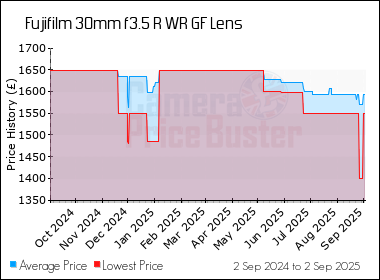 Best Price History for the Fujifilm 30mm f3.5 R WR GF Lens