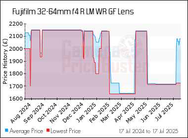 Best Price History for the Fujifilm 32-64mm f4 R LM WR GF Lens
