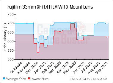 Best Price History for the Fujifilm 33mm XF f1.4 R LM WR X-Mount Lens