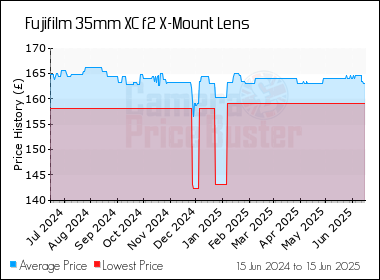 Best Price History for the Fujifilm 35mm XC f2 X-Mount Lens