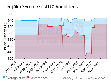 Best Price History for the Fujifilm 35mm XF f1.4 R X-Mount Lens