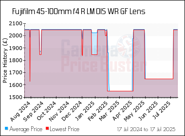 Best Price History for the Fujifilm 45-100mm f4 R LM OIS WR GF Lens