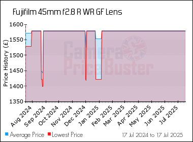 Best Price History for the Fujifilm 45mm f2.8 R WR GF Lens