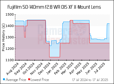 Best Price History for the Fujifilm 50-140mm f2.8 WR OIS XF X-Mount Lens