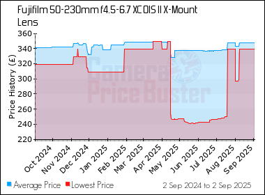 Best Price History for the Fujifilm 50-230mm f4.5-6.7 XC OIS II X-Mount Lens