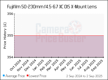 Best Price History for the Fujifilm 50-230mm f4.5-6.7 XC OIS X-Mount Lens