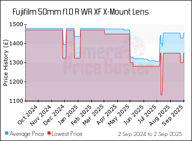 Best Price History for the Fujifilm 50mm f1.0 R WR XF X-Mount Lens