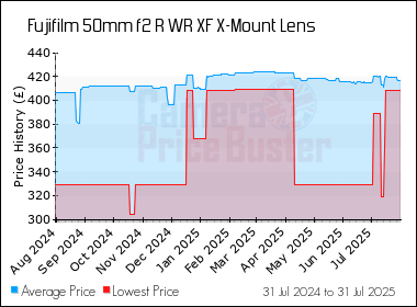 Best Price History for the Fujifilm 50mm f2 R WR XF X-Mount Lens