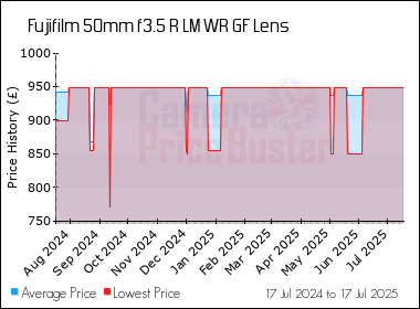 Best Price History for the Fujifilm 50mm f3.5 R LM WR GF Lens