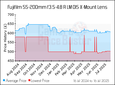 Best Price History for the Fujifilm 55-200mm f3.5-4.8 R LM OIS X-Mount Lens