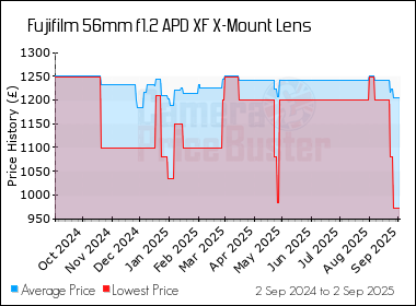 Best Price History for the Fujifilm 56mm f1.2 APD XF X-Mount Lens