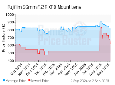 Best Price History for the Fujifilm 56mm f1.2 R XF X-Mount Lens