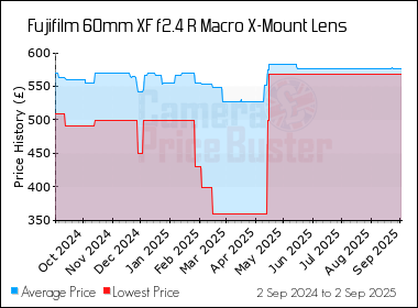 Best Price History for the Fujifilm 60mm XF f2.4 R Macro X-Mount Lens