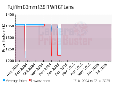 Best Price History for the Fujifilm 63mm f2.8 R WR GF Lens