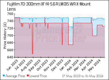 Best Price History for the Fujifilm 70-300mm XF f4-5.6 R LM OIS WR X-Mount Lens