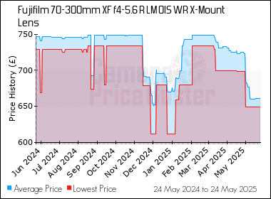 Best Price History for the Fujifilm 70-300mm XF f4-5.6 R LM OIS WR X-Mount Lens