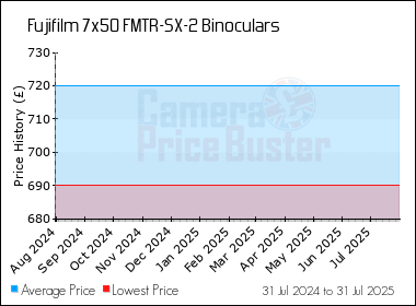 Best Price History for the Fujifilm 7x50 FMTR-SX-2 Binoculars