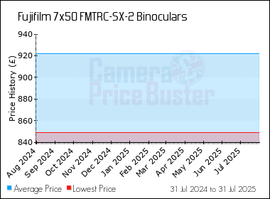 Best Price History for the Fujifilm 7x50 FMTRC-SX-2 Binoculars