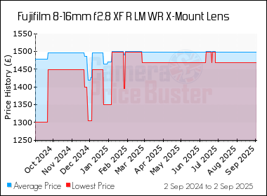 Best Price History for the Fujifilm 8-16mm f2.8 XF R LM WR X-Mount Lens