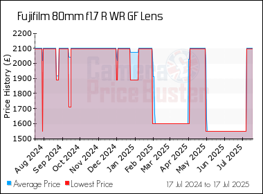 Best Price History for the Fujifilm 80mm f1.7 R WR GF Lens