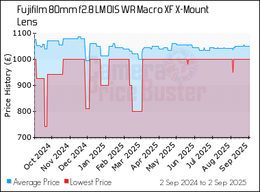 Best Price History for the Fujifilm 80mm f2.8 LM OIS WR Macro XF X-Mount Lens
