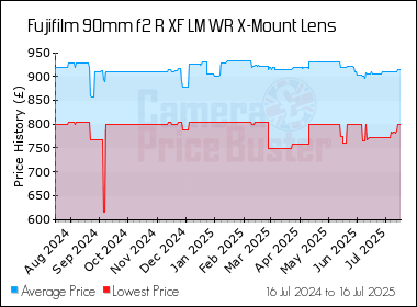 Best Price History for the Fujifilm 90mm f2 R XF LM WR X-Mount Lens