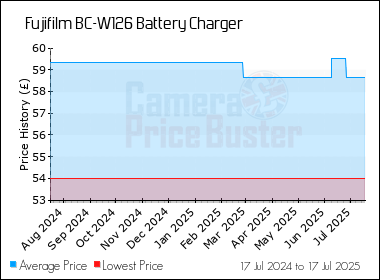 Best Price History for the Fujifilm BC-W126 Battery Charger