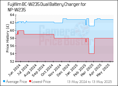 Best Price History for the Fujifilm BC-W235 Dual Battery Charger for NP-W235