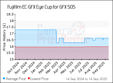 Best Price History for the Fujifilm EC-GFX Eye Cup for GFX 50S