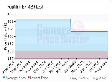 Best Price History for the Fujifilm EF-42 Flash