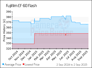Best Price History for the Fujifilm EF-60 Flash