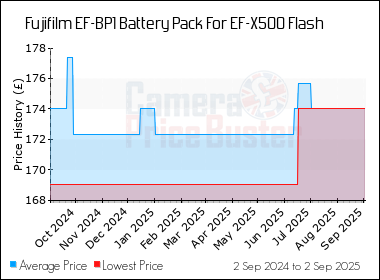 Best Price History for the Fujifilm EF-BP1 Battery Pack For EF-X500 Flash