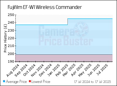 Best Price History for the Fujifilm EF-W1 Wireless Commander