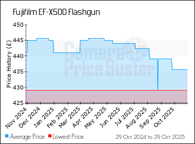 Best Price History for the Fujifilm EF-X500 Flashgun