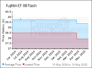Best Price History for the Fujifilm EF-X8 Flash