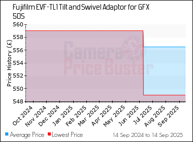 Best Price History for the Fujifilm EVF-TL1 Tilt and Swivel Adaptor for GFX 50S