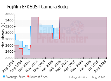 Best Price History for the Fujifilm GFX 50S II Camera Body