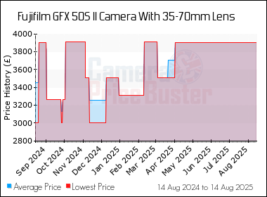 Best Price History for the Fujifilm GFX 50S II Camera With 35-70mm Lens