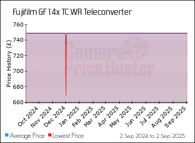 Best Price History for the Fujifilm GF 1.4x TC WR Teleconverter