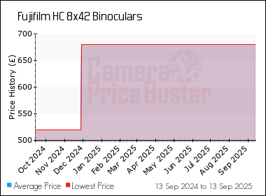 Best Price History for the Fujifilm HC 8x42 Binoculars