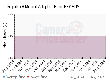 Best Price History for the Fujifilm H Mount Adaptor G for GFX 50S