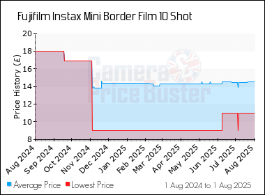 Best Price History for the Fujifilm Instax Mini Border Film 10 Shot