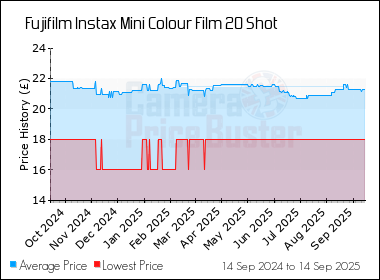 Best Price History for the Fujifilm Instax Mini Colour Film 20 Shot