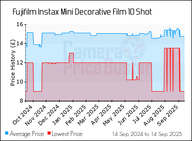 Best Price History for the Fujifilm Instax Mini Decorative Film 10 Shot