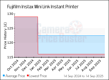Best Price History for the Fujifilm Instax Mini Link Instant Printer