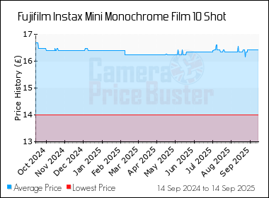 Best Price History for the Fujifilm Instax Mini Monochrome Film 10 Shot